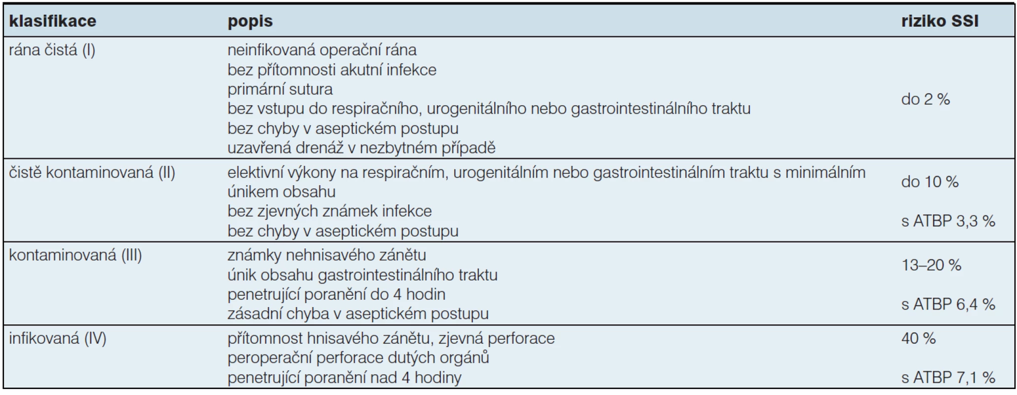 Klasifikace operačního pole dle kontaminace