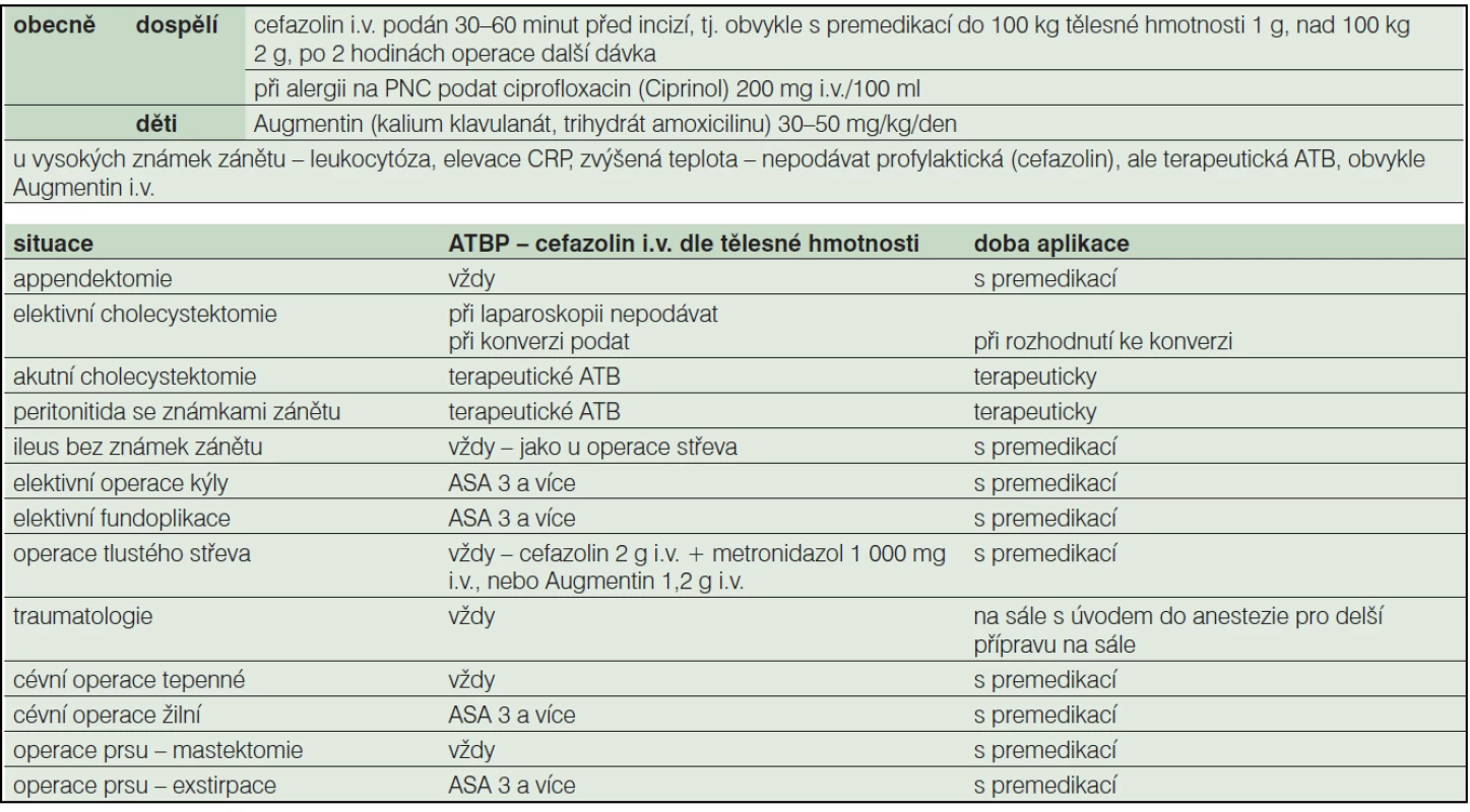 Standard antibiotické profylaxe chirurgického oddělení pro rok 2011