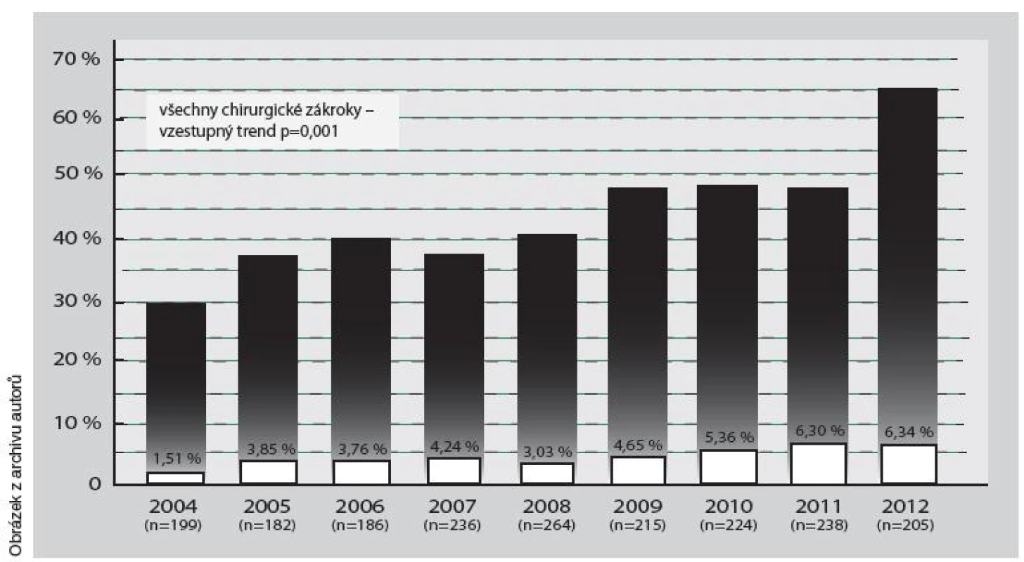 Přehled chirurgických výkonů na dolních končetinách na KD IKEM v letech 2004–2012