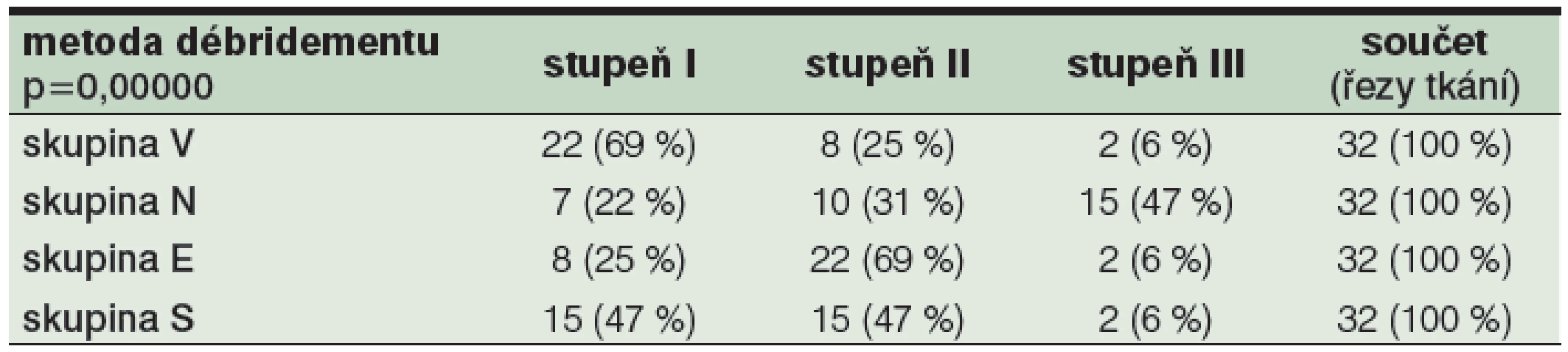 Vyjádření rozložení stupňů TDD v jednotlivých skupinách débridementu V, N, E a S<sup>1</sup>