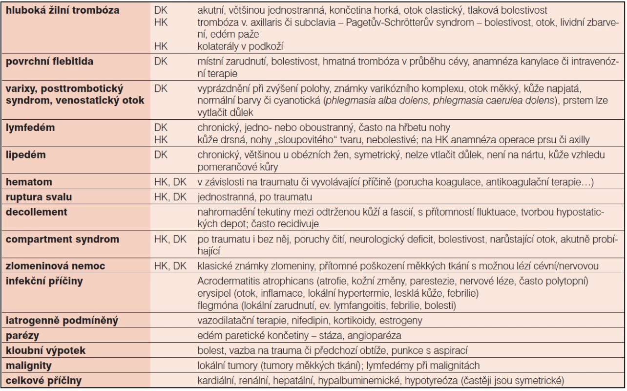 Diferenciální diagnostika asymetrických otoků (HK – horní končetina, DK – dolní končetina)