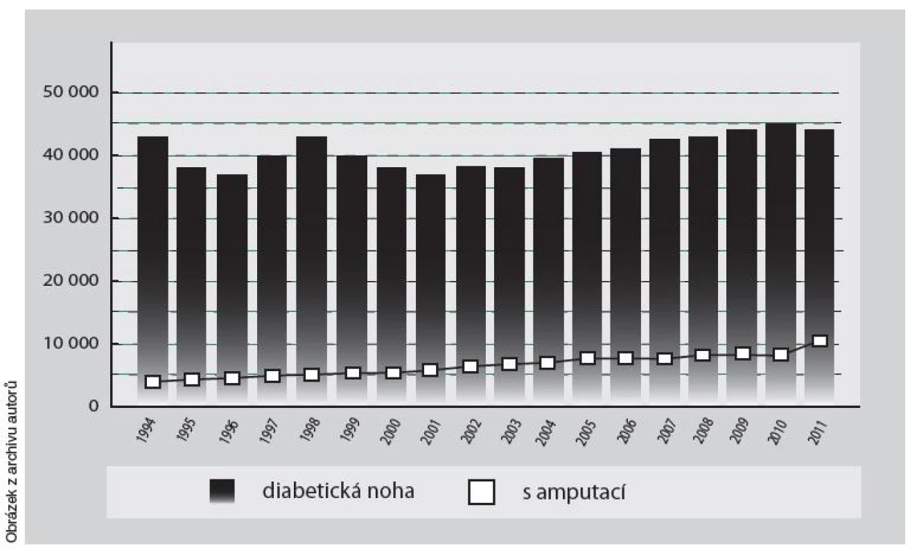 Údaje o počtu pacientů se syndromem diabetické nohy a údaje o počtu amputovaných podle Ústavu zdravotnických informací a statistiky