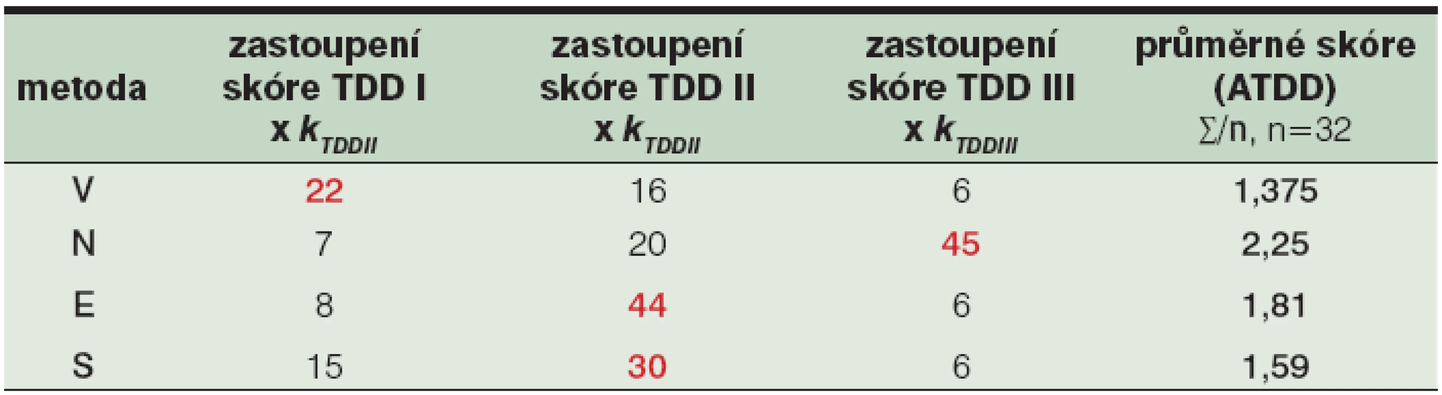 Průměrné skóre traumatizace tkáně<sup>1</sup> v jednotlivých skupinách débridementu</sup>2</sup>