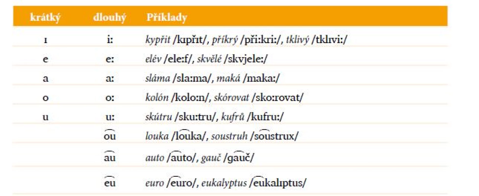 Samohláskové fonémy v češtině s příklady slov.