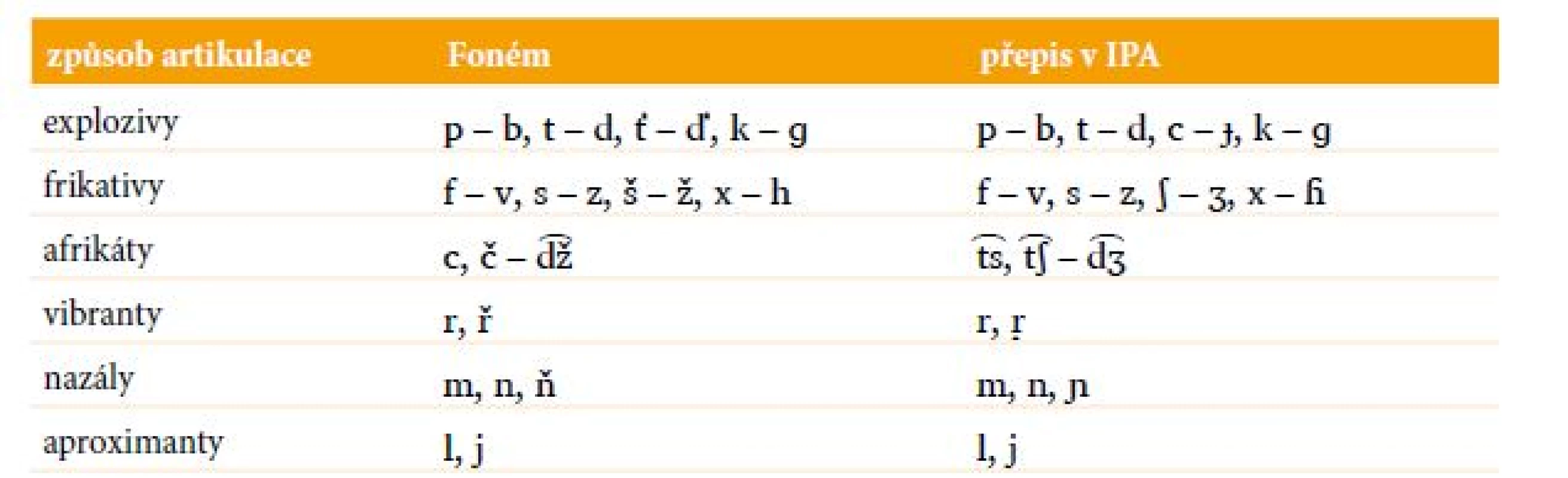Souhláskové fonémy v češtině seskupené podle způsobu artikulace; v posledním sloupci je uvedena odpovídající transkripce v IPA.