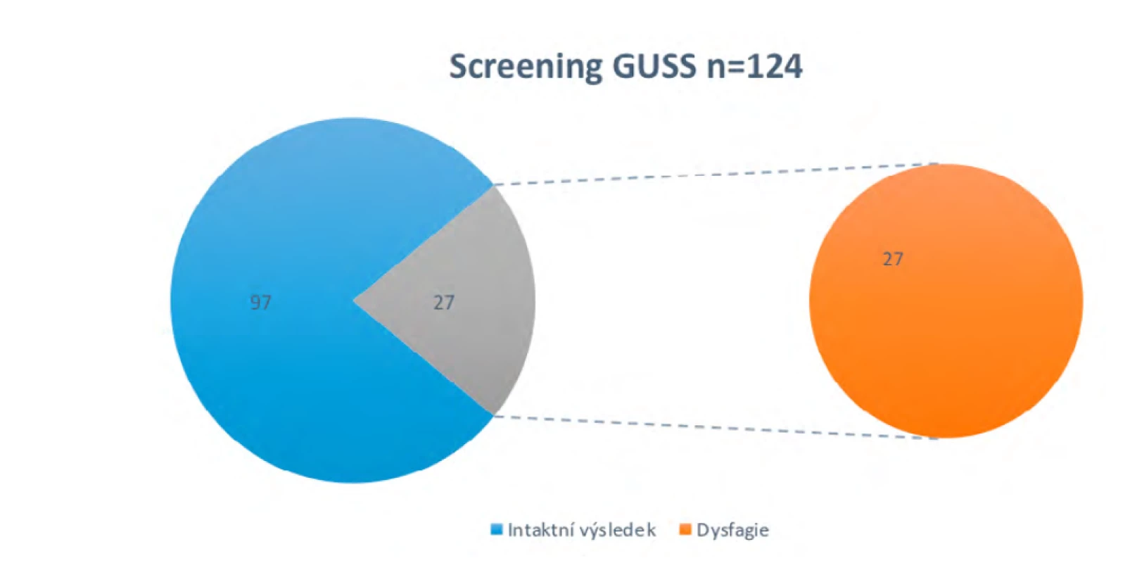 Dysfagický screening (Zatloukalová, 2018)
